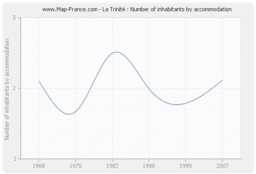 La Trinité : Number of inhabitants by accommodation